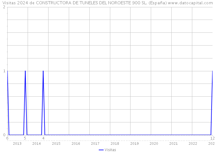 Visitas 2024 de CONSTRUCTORA DE TUNELES DEL NOROESTE 900 SL. (España) 