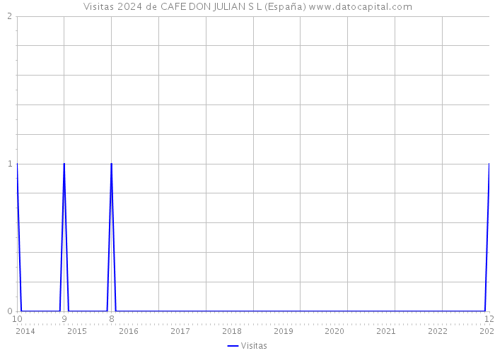 Visitas 2024 de CAFE DON JULIAN S L (España) 