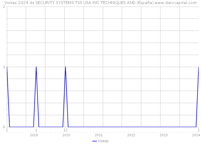 Visitas 2024 de SECURITY SYSTEMS TSS USA INC TECHNIQUES AND (España) 