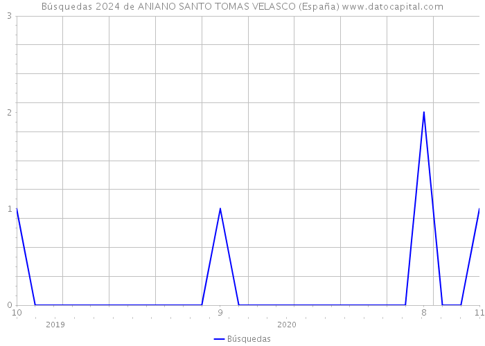 Búsquedas 2024 de ANIANO SANTO TOMAS VELASCO (España) 