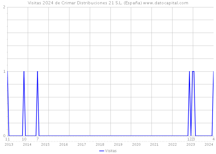 Visitas 2024 de Crimar Distribuciones 21 S.L. (España) 
