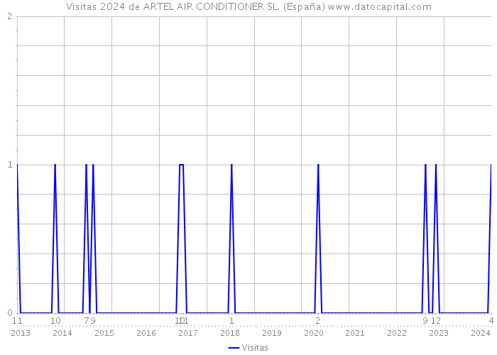 Visitas 2024 de ARTEL AIR CONDITIONER SL. (España) 