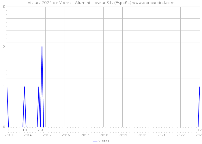 Visitas 2024 de Vidres I Alumini Lloseta S.L. (España) 