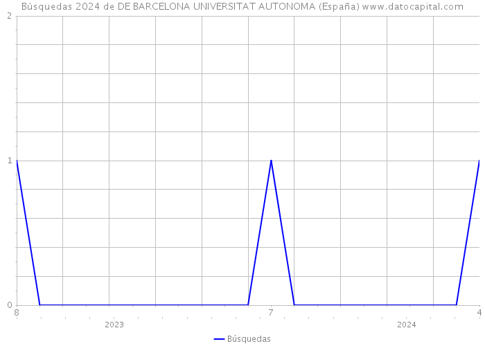 Búsquedas 2024 de DE BARCELONA UNIVERSITAT AUTONOMA (España) 