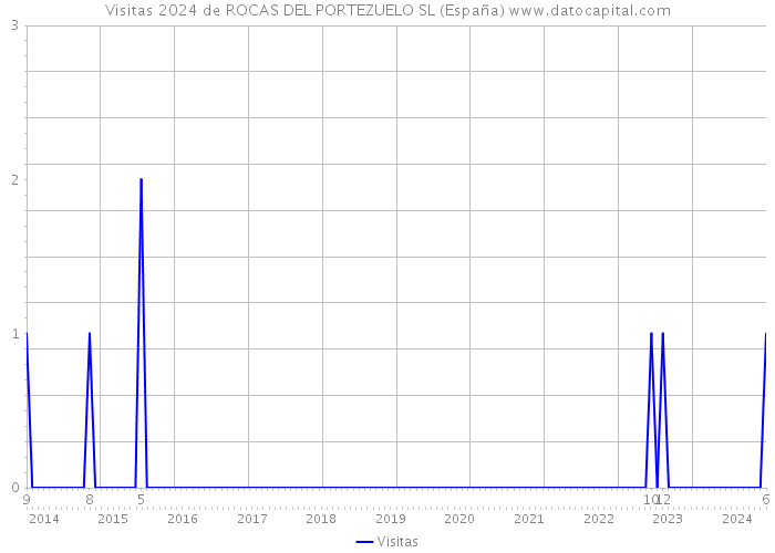 Visitas 2024 de ROCAS DEL PORTEZUELO SL (España) 