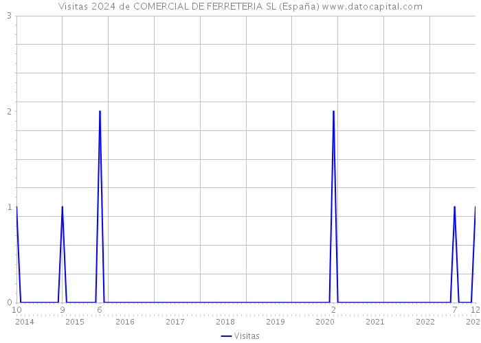 Visitas 2024 de COMERCIAL DE FERRETERIA SL (España) 