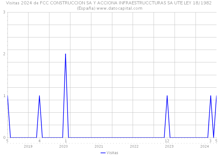 Visitas 2024 de FCC CONSTRUCCION SA Y ACCIONA INFRAESTRUCCTURAS SA UTE LEY 18/1982 (España) 