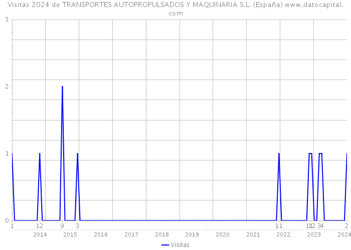 Visitas 2024 de TRANSPORTES AUTOPROPULSADOS Y MAQUINARIA S.L. (España) 