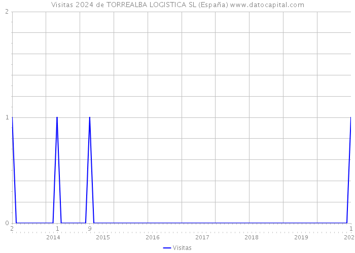 Visitas 2024 de TORREALBA LOGISTICA SL (España) 