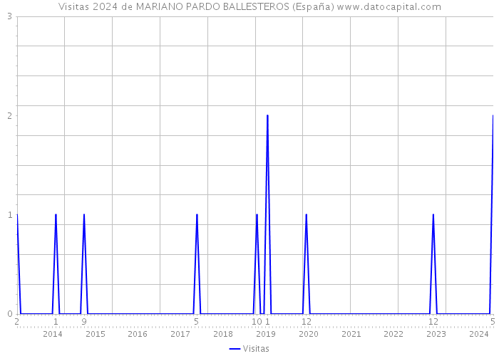 Visitas 2024 de MARIANO PARDO BALLESTEROS (España) 