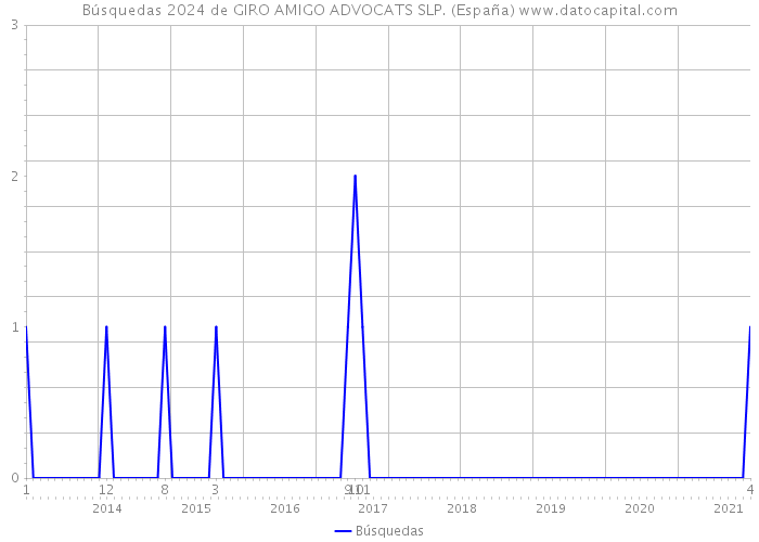 Búsquedas 2024 de GIRO AMIGO ADVOCATS SLP. (España) 