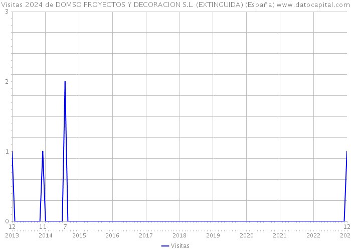 Visitas 2024 de DOMSO PROYECTOS Y DECORACION S.L. (EXTINGUIDA) (España) 