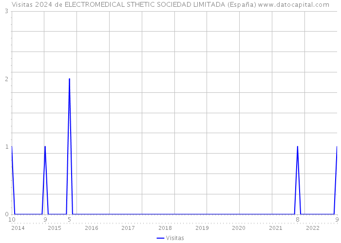 Visitas 2024 de ELECTROMEDICAL STHETIC SOCIEDAD LIMITADA (España) 