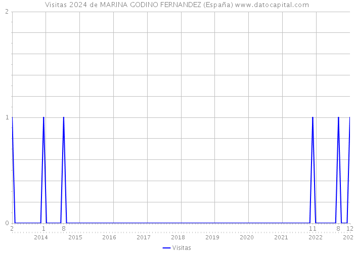 Visitas 2024 de MARINA GODINO FERNANDEZ (España) 
