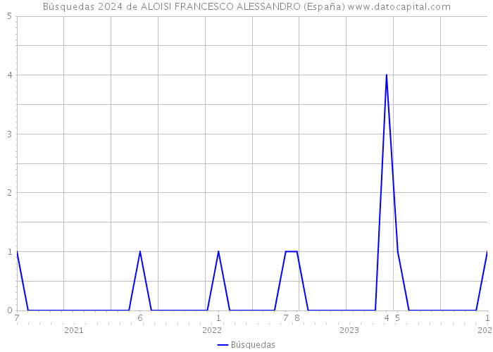 Búsquedas 2024 de ALOISI FRANCESCO ALESSANDRO (España) 