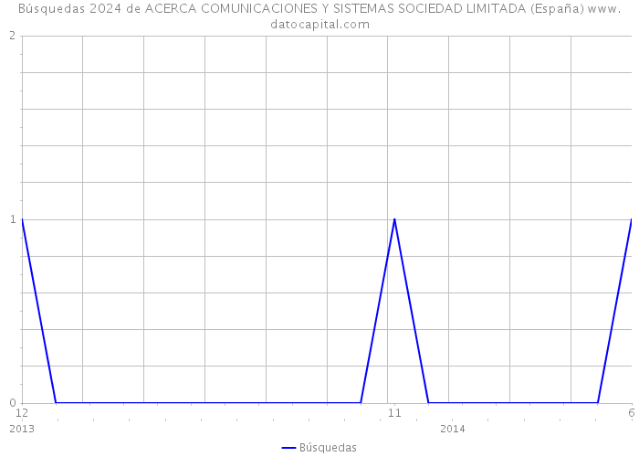 Búsquedas 2024 de ACERCA COMUNICACIONES Y SISTEMAS SOCIEDAD LIMITADA (España) 