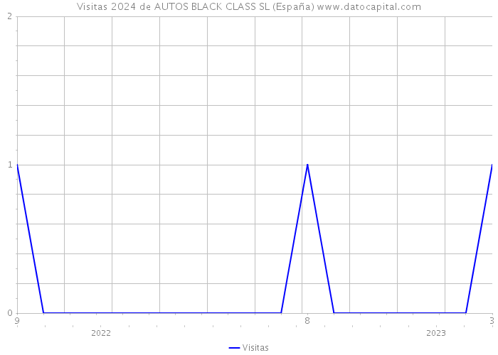 Visitas 2024 de AUTOS BLACK CLASS SL (España) 