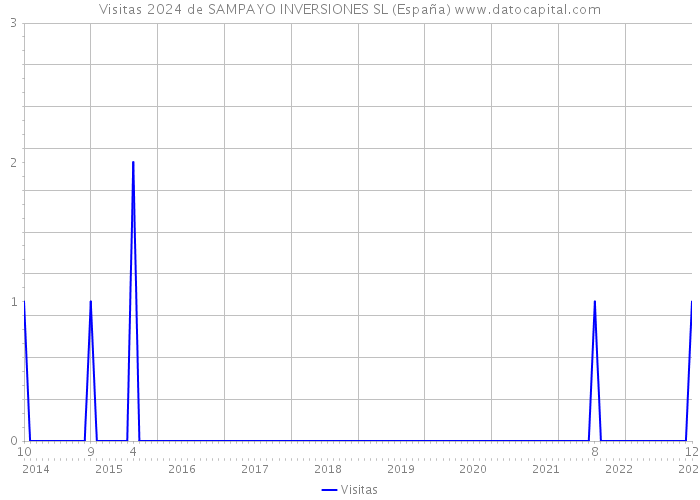 Visitas 2024 de SAMPAYO INVERSIONES SL (España) 