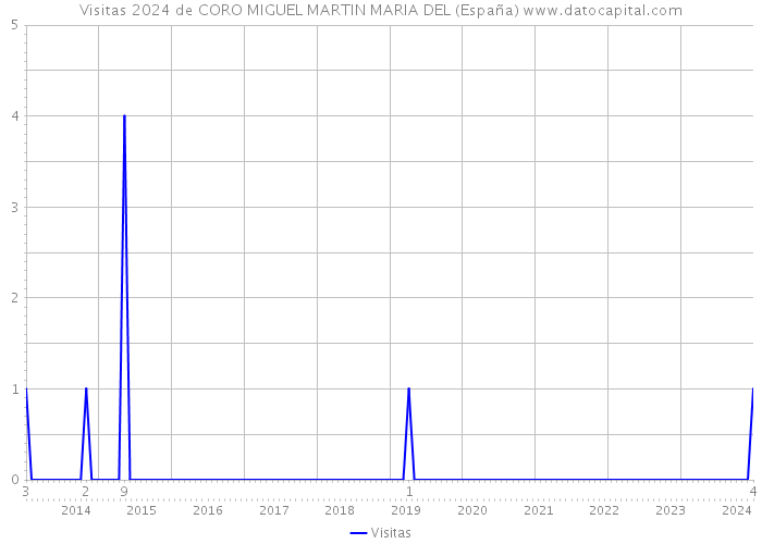 Visitas 2024 de CORO MIGUEL MARTIN MARIA DEL (España) 