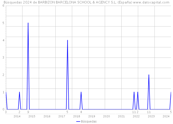Búsquedas 2024 de BARBIZON BARCELONA SCHOOL & AGENCY S.L. (España) 