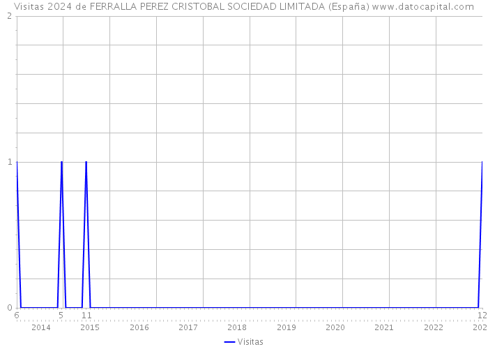 Visitas 2024 de FERRALLA PEREZ CRISTOBAL SOCIEDAD LIMITADA (España) 