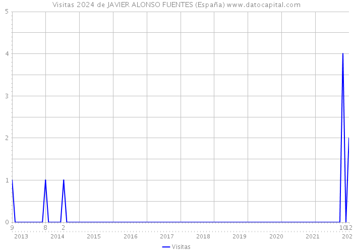 Visitas 2024 de JAVIER ALONSO FUENTES (España) 