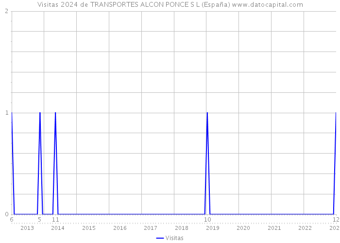 Visitas 2024 de TRANSPORTES ALCON PONCE S L (España) 