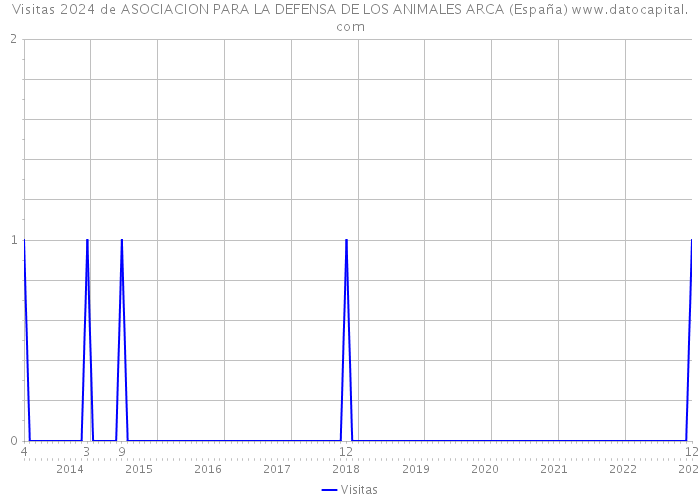 Visitas 2024 de ASOCIACION PARA LA DEFENSA DE LOS ANIMALES ARCA (España) 