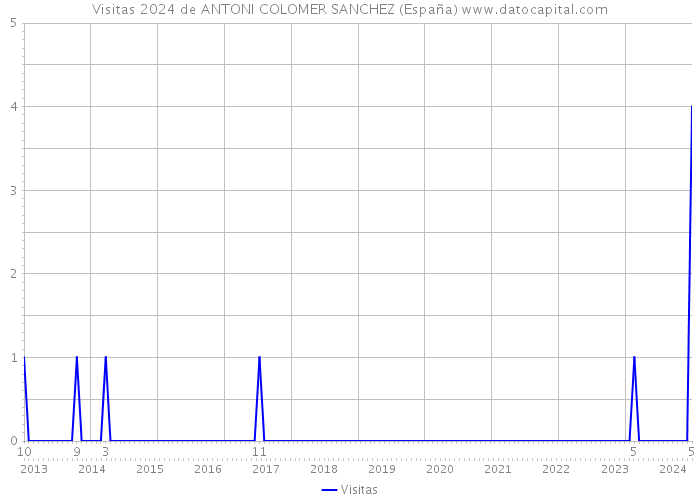 Visitas 2024 de ANTONI COLOMER SANCHEZ (España) 