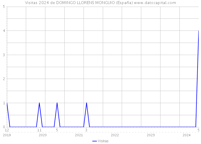 Visitas 2024 de DOMINGO LLORENS MONGUIO (España) 