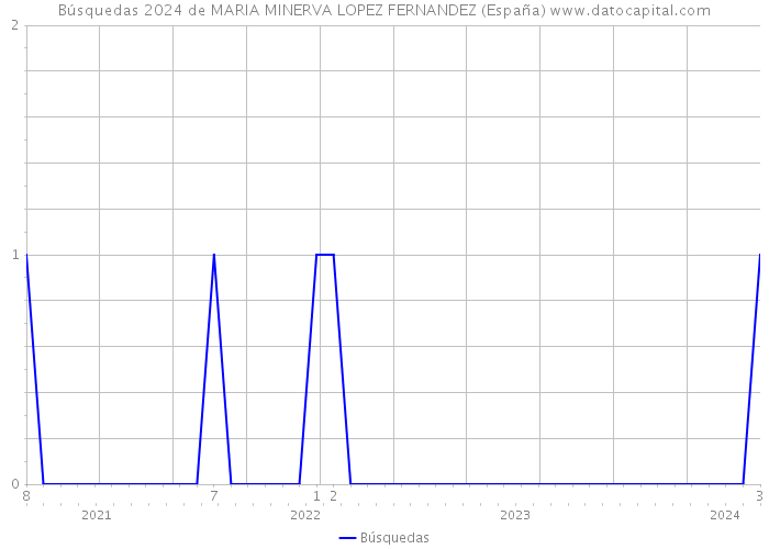 Búsquedas 2024 de MARIA MINERVA LOPEZ FERNANDEZ (España) 