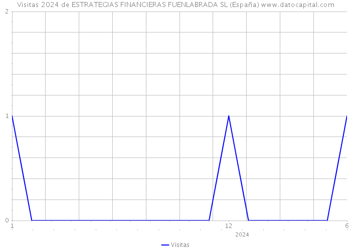 Visitas 2024 de ESTRATEGIAS FINANCIERAS FUENLABRADA SL (España) 