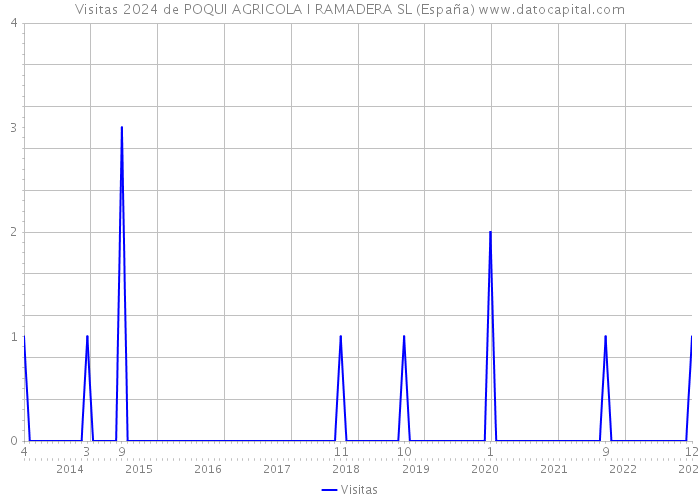 Visitas 2024 de POQUI AGRICOLA I RAMADERA SL (España) 