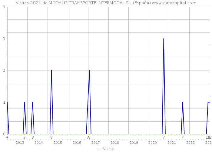 Visitas 2024 de MODALIS TRANSPORTE INTERMODAL SL. (España) 