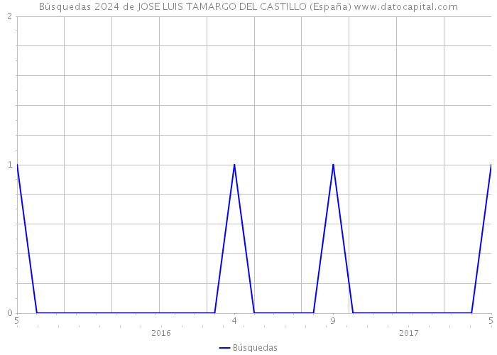 Búsquedas 2024 de JOSE LUIS TAMARGO DEL CASTILLO (España) 