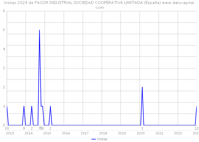 Visitas 2024 de FAGOR INDUSTRIAL SOCIEDAD COOPERATIVA LIMITADA (España) 