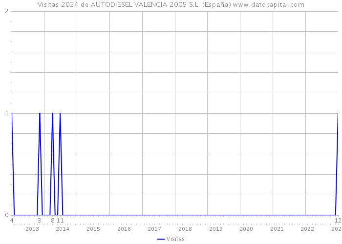 Visitas 2024 de AUTODIESEL VALENCIA 2005 S.L. (España) 