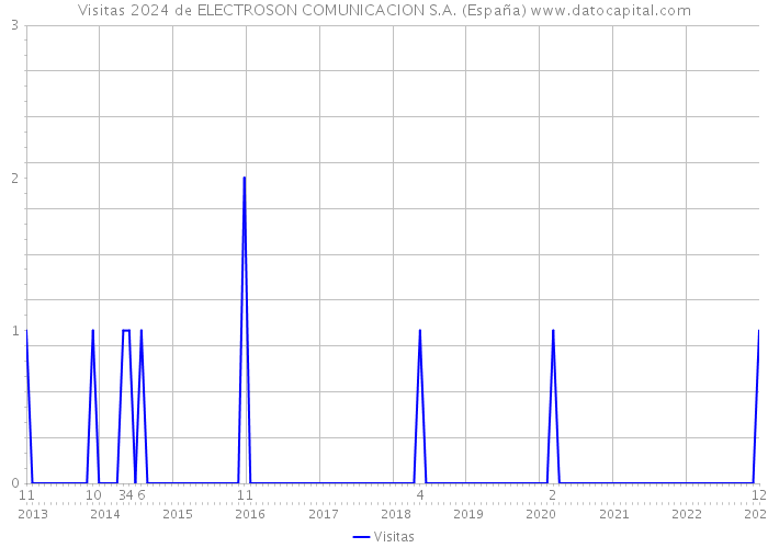 Visitas 2024 de ELECTROSON COMUNICACION S.A. (España) 
