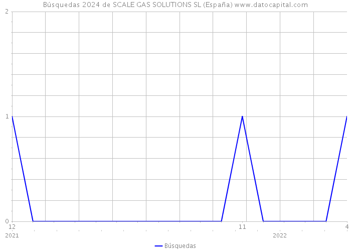 Búsquedas 2024 de SCALE GAS SOLUTIONS SL (España) 
