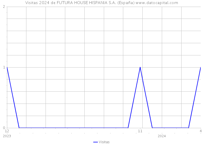 Visitas 2024 de FUTURA HOUSE HISPANIA S.A. (España) 