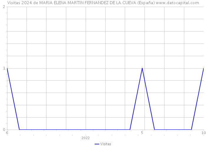 Visitas 2024 de MARIA ELENA MARTIN FERNANDEZ DE LA CUEVA (España) 