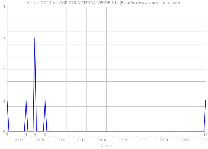 Visitas 2024 de AGRICOLA TIERRA VERDE S.L. (España) 