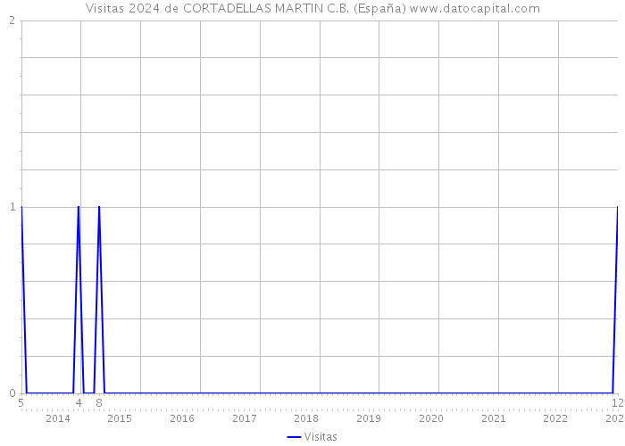Visitas 2024 de CORTADELLAS MARTIN C.B. (España) 