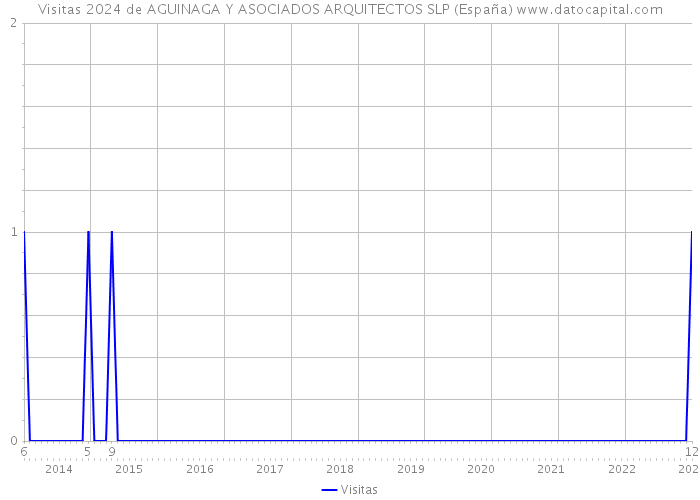 Visitas 2024 de AGUINAGA Y ASOCIADOS ARQUITECTOS SLP (España) 
