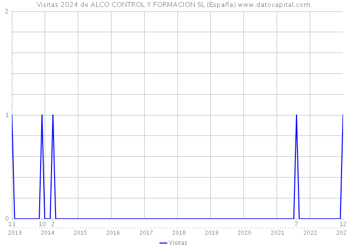 Visitas 2024 de ALCO CONTROL Y FORMACION SL (España) 