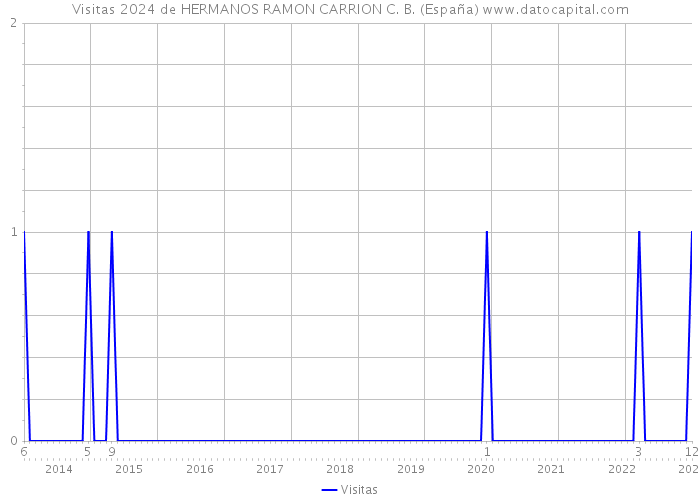 Visitas 2024 de HERMANOS RAMON CARRION C. B. (España) 