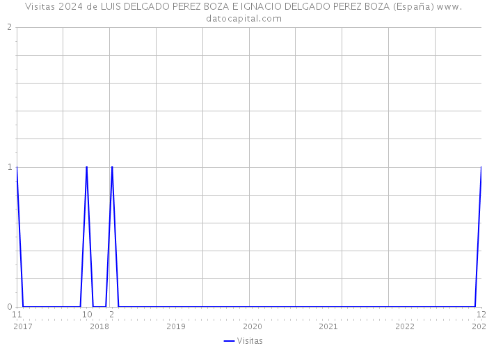 Visitas 2024 de LUIS DELGADO PEREZ BOZA E IGNACIO DELGADO PEREZ BOZA (España) 