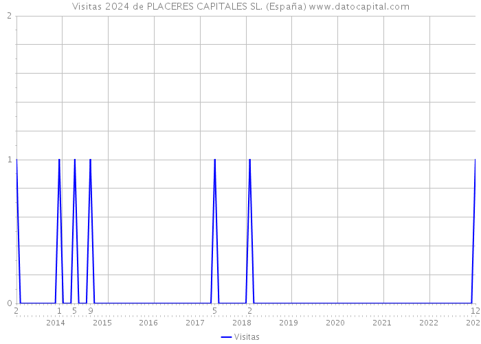 Visitas 2024 de PLACERES CAPITALES SL. (España) 