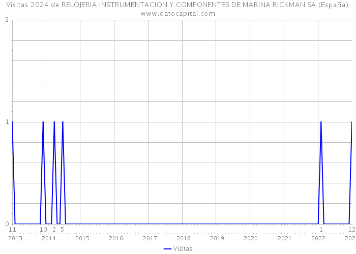 Visitas 2024 de RELOJERIA INSTRUMENTACION Y COMPONENTES DE MARINA RICKMAN SA (España) 