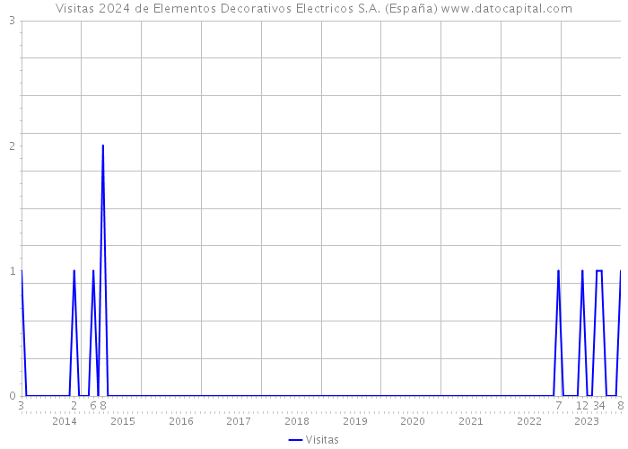 Visitas 2024 de Elementos Decorativos Electricos S.A. (España) 